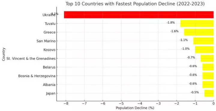 The 10 countries with the fastest-declining population