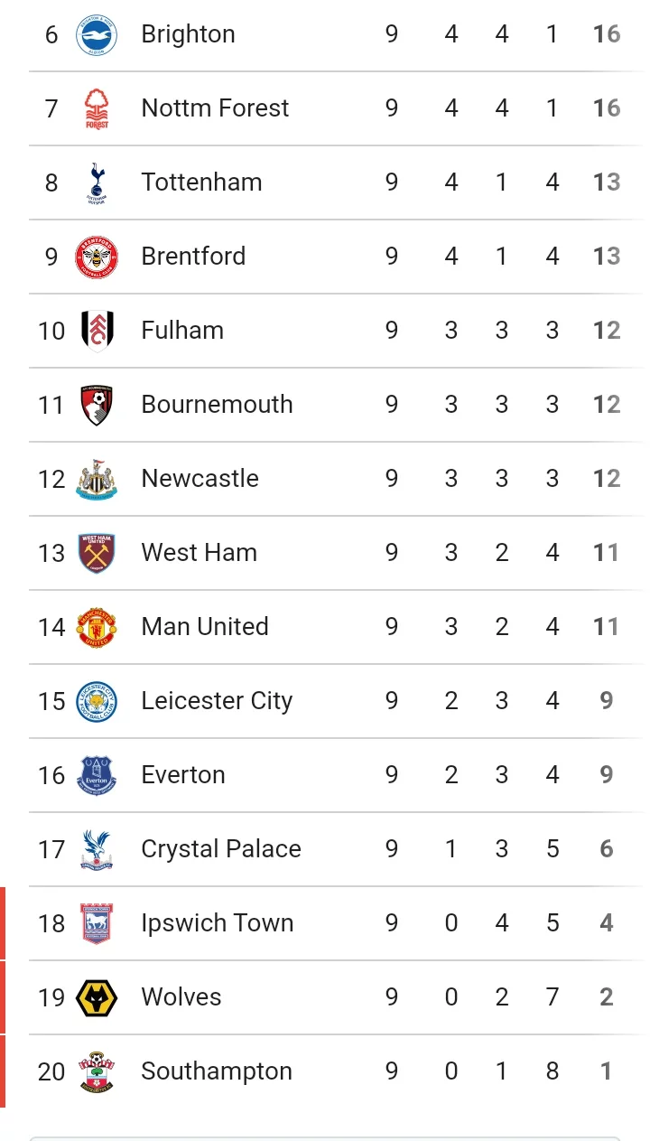 EPL Table After the of Matchday 9