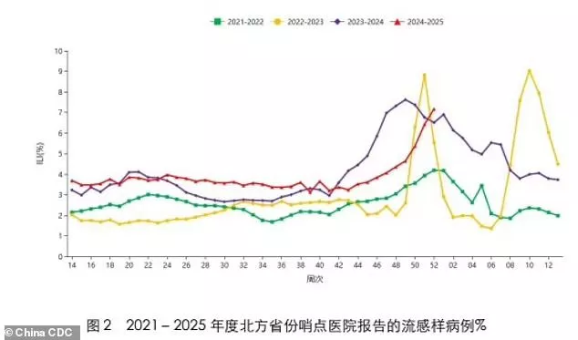 The graph shows the proportion of visits to hospital for flu-like illness in northern provinces in China by week. The red line is for 2024-2025 flu season, and shows levels are at their highest since 2021