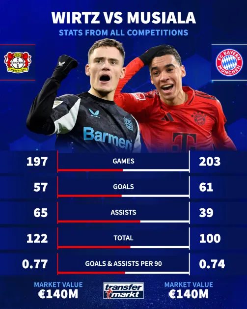 Wirtz vs Musiala