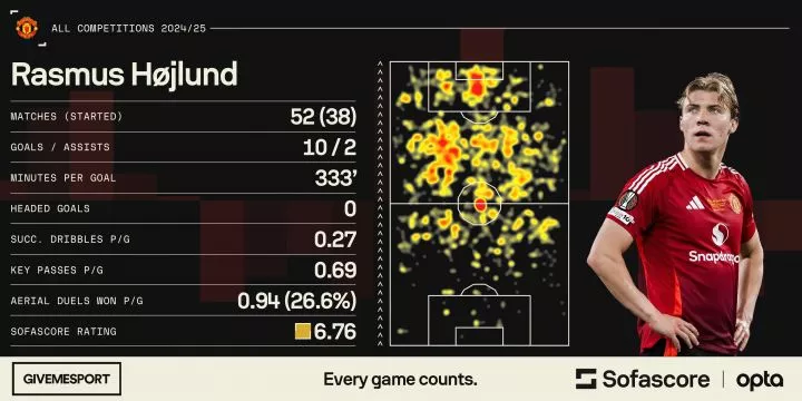Rasmus Hojlund's statistics for Manchester United this season