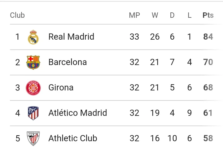 RSD 0-1 RMA: Match Review and Latest Spanish Laliga Table