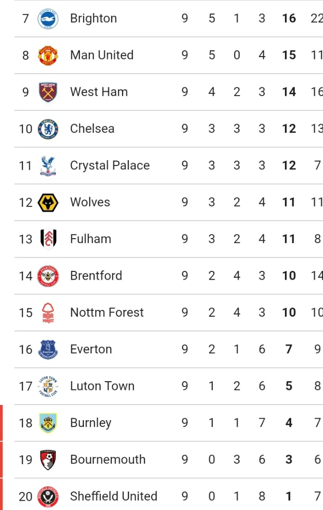 Current EPL Table, Fixtures, Top Scorers and Clean Sheet Table Ahead Of Match Day 10