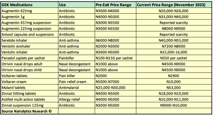 Drug prices soar as high as 1000% over GSK exit from Nigeria