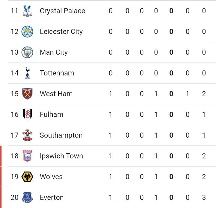 Premier league table: PL table, Top scorers and assist provider review ahead of today PL games