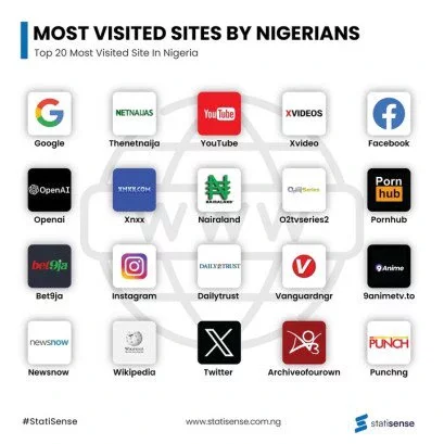 Most Visited Websites By Nigerians In 2023