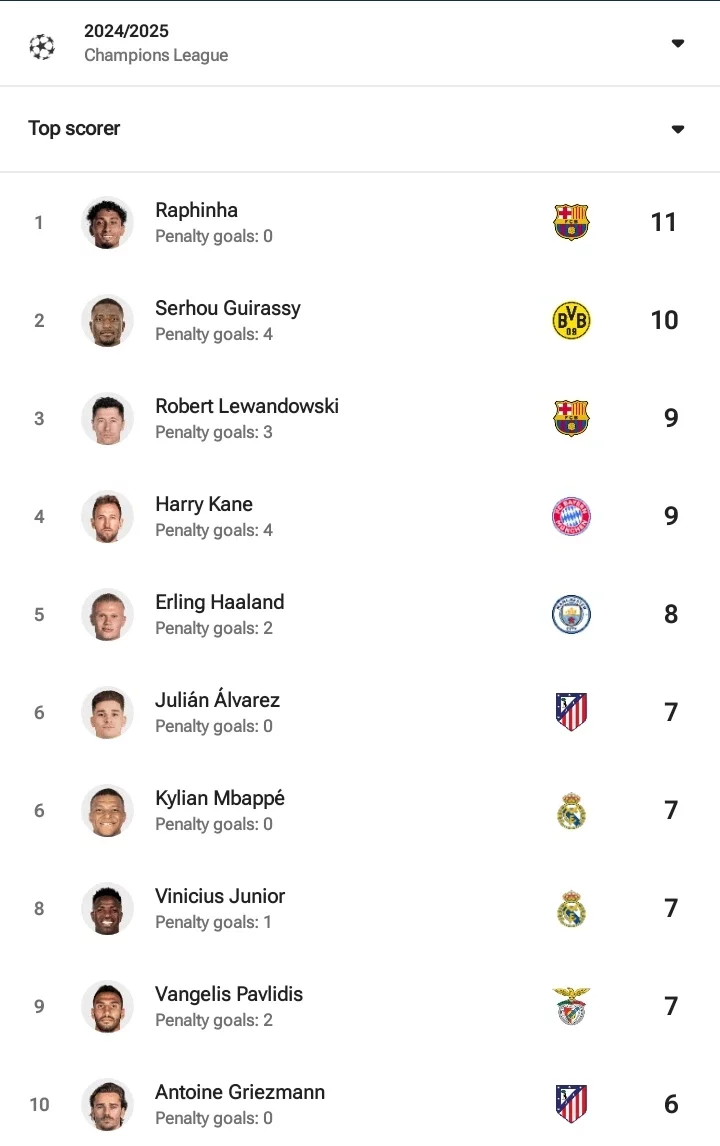 The UCL Top Scorers Chart After Raphinha Netted A Brace vs Benfica To Overtake Kane and Lewandowski