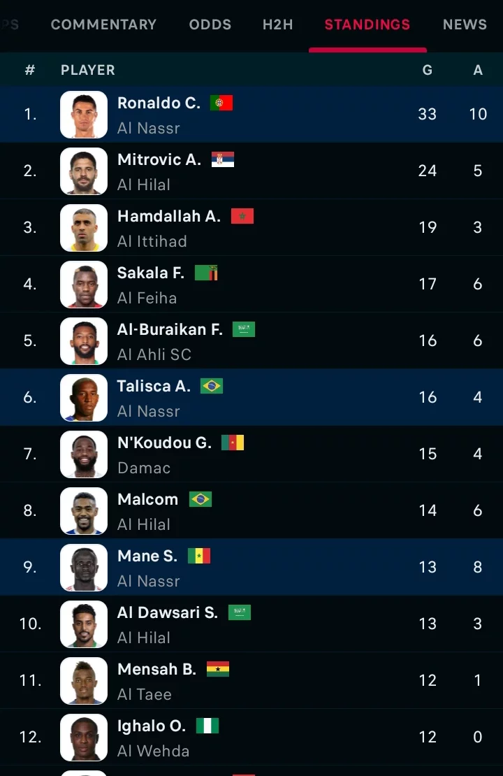 Saudi Arabia Highest Goalscorers List After Cristiano Ronaldo Inspired Al Nassr To A 3-2 Win.