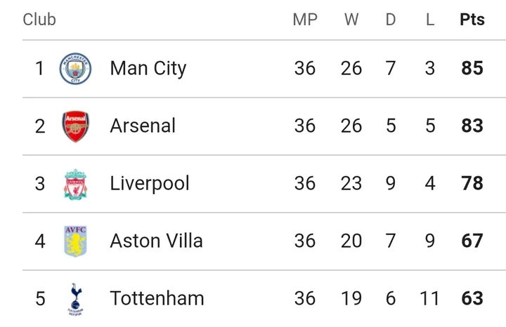 Premier League: Table And Match Review After Saturday's Games