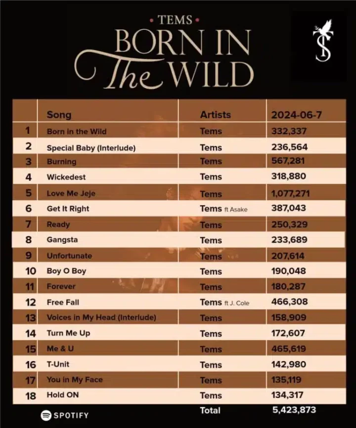 Tems album hits over 5.4M Spotify streams on first day of release