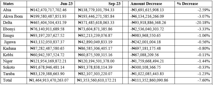 11 new governors slash domestic debt by over N111 billion in three months