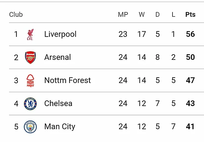 EPL Table After Monday Match as Chelsea Returns to Top Four