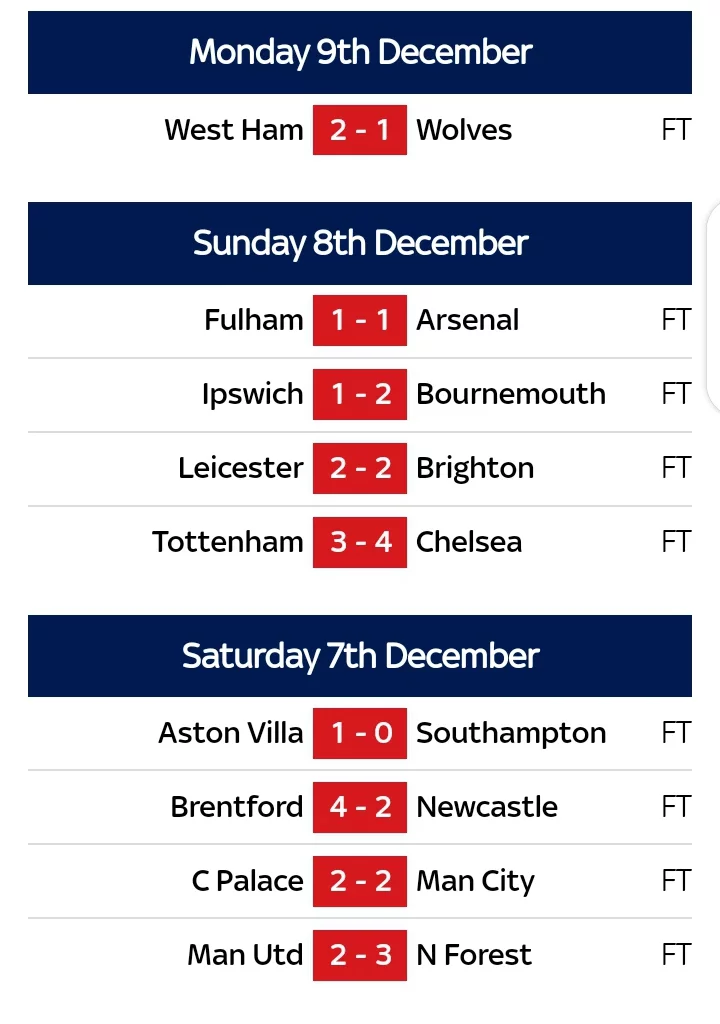 EPL: Table, Results, Topscorers, Top Assists, and Top Cleansheets Lists After Matchday 15.