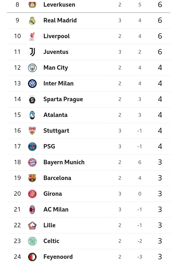 UEFA CHAMPIONS LEAGUE: Full-Time Results and Review, Current Standings, Top Scorers and Assist Chart