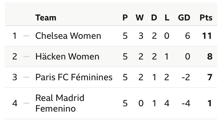 UEFA Women's Champions League Result and Table After Chelsea Sent Real Madrid to An Early Exit