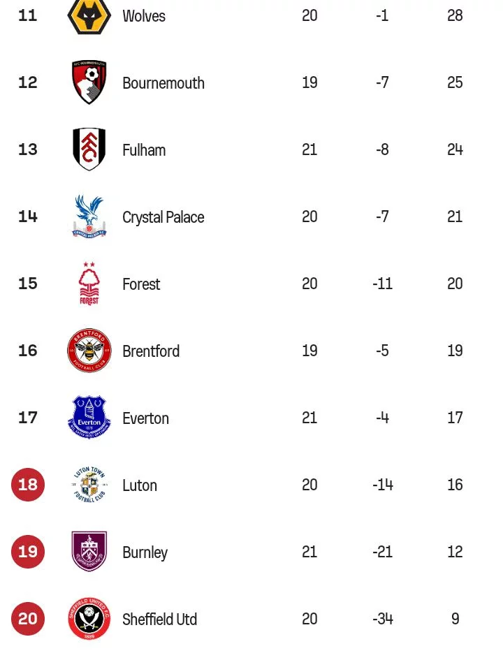 EPL TABLE after yesterday's games as Villa drop points in title race & M/Utd move to 7th position