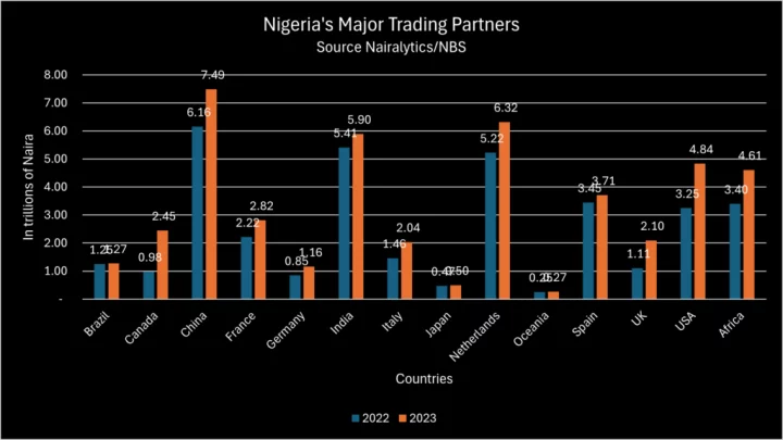 Netherlands topples India as Nigeria's second largest trade partner in 2023