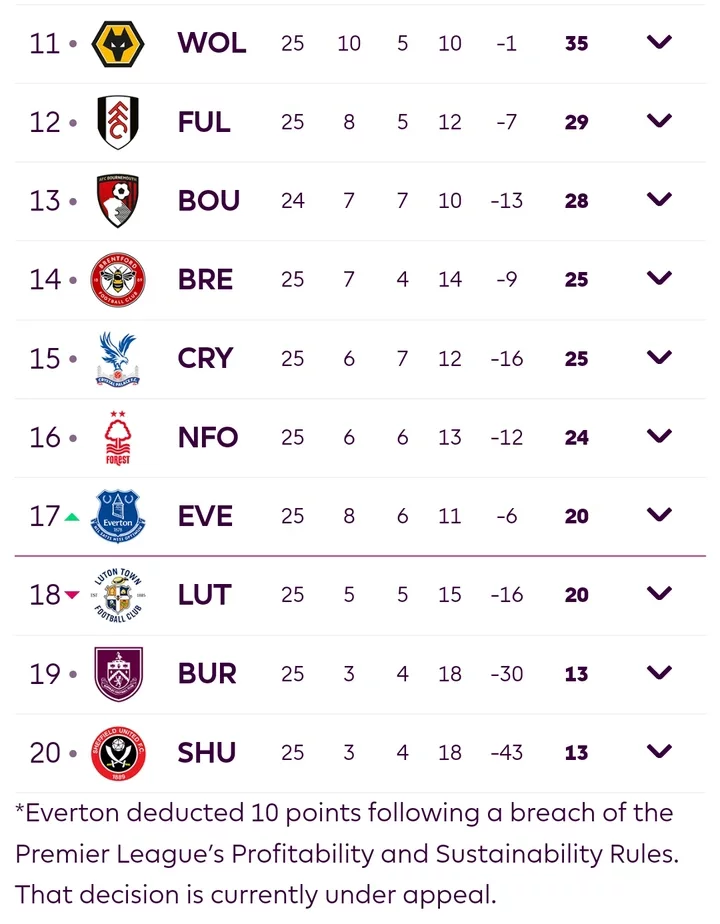 Current Premier League Table And Match Preview Ahead Of Matchday 26