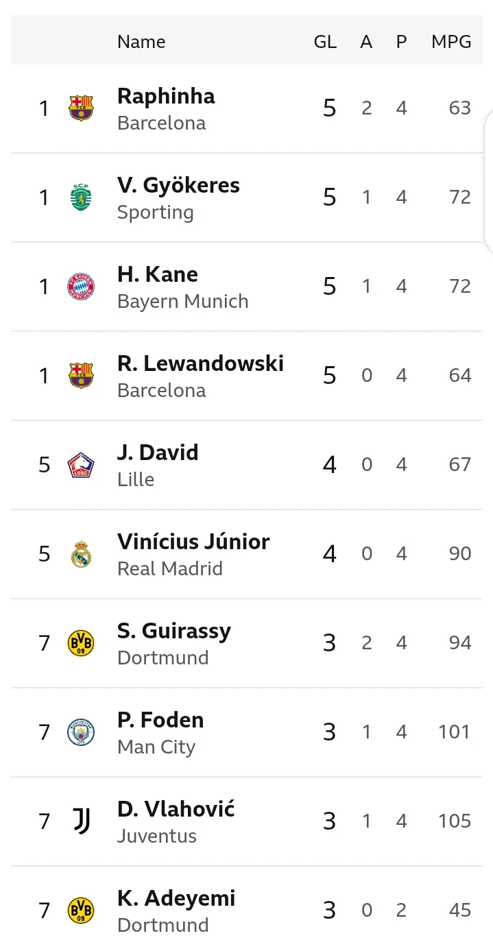 The Champions League Table, Fixtures, and Top scorers List Ahead of Matchday Five