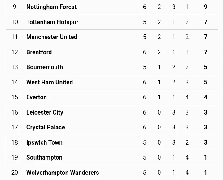 EPL Table and Review After Chelsea Won To Overtake Liverpool, Arsenal Won To Close In On Man City