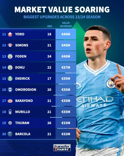 Bellingham 3rd, Mainoo 5th - Which players increased most in market value last season?