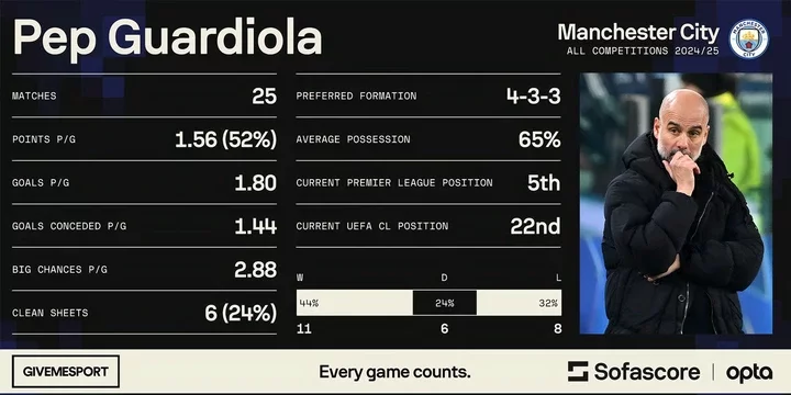 Manchester City boss Pep Guardiola's statistics this season