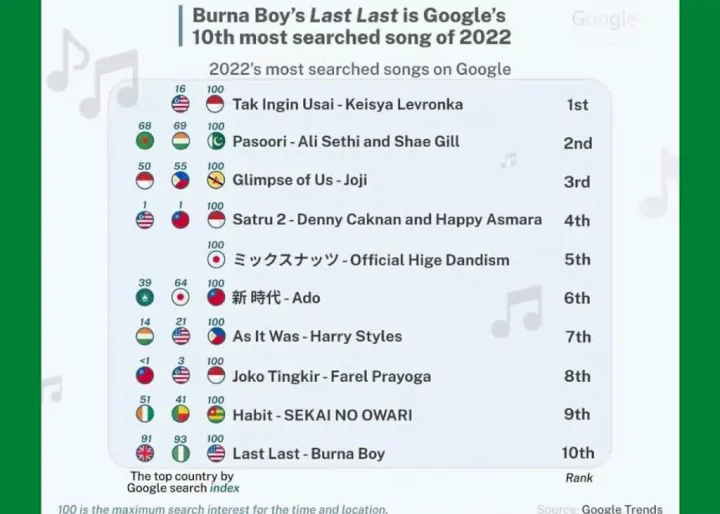 Burna Boy's 'Last Last' Is Google's 10th Most Searched Song Of 2022