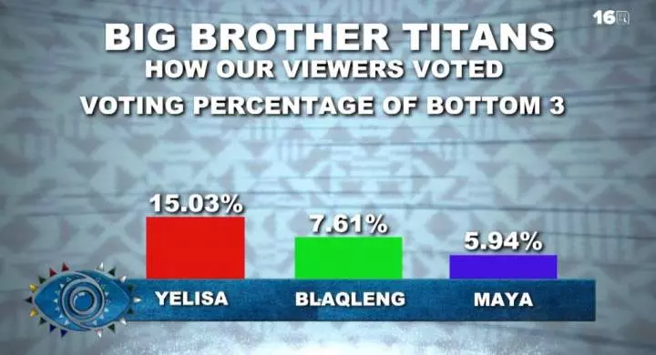 BBTitans: How viewers voted Yemi, Yaya, Marvin, Ipelang others