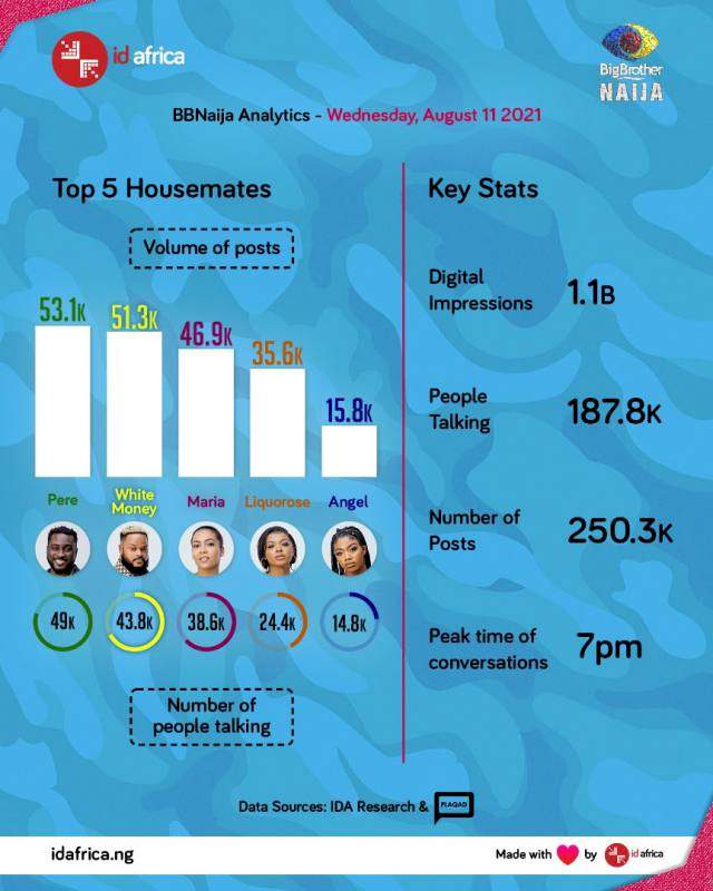 BBNaija: Pere leads chart of Top 5 Housemates of the week, WhiteMoney follows
