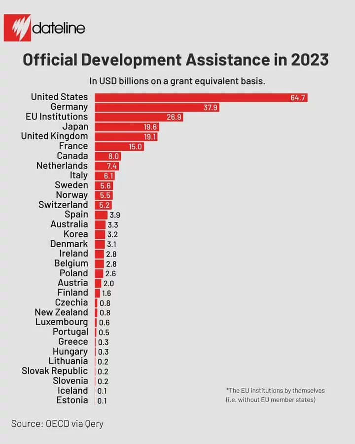 A graph showing the amount of official development spending by OECD states in 2023