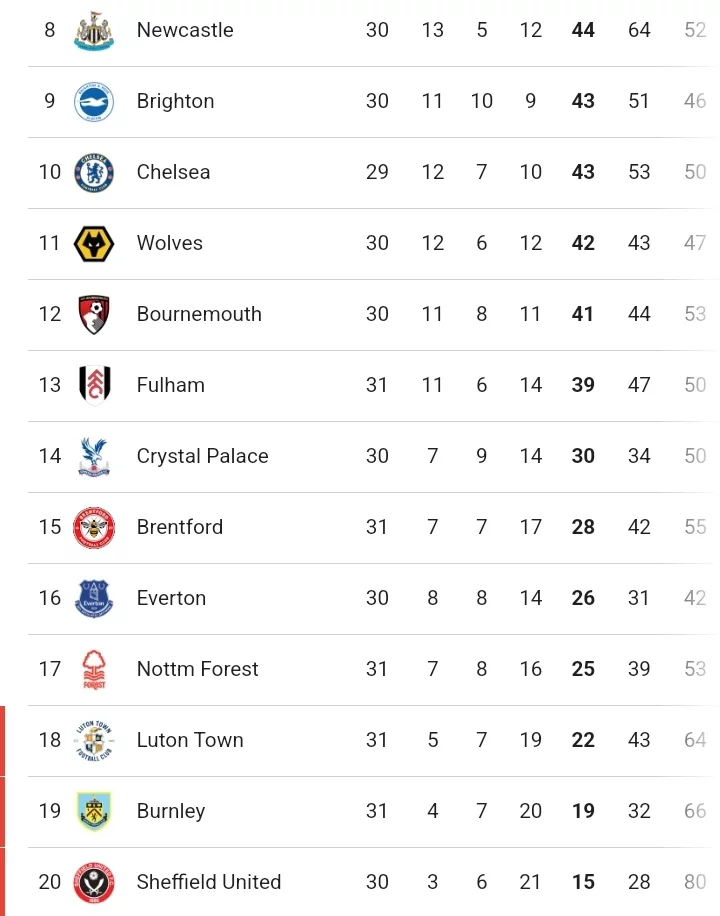Final EPL Table After Man Utd threw away a 3-2 lead to lost to Chelsea, While Liverpool Won 3-1