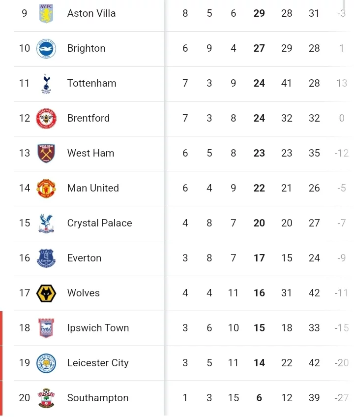 Final PL Table and Review After Manchester United Lost 2-0, Chelsea Lost 2-0 and Aston Villa Drew.