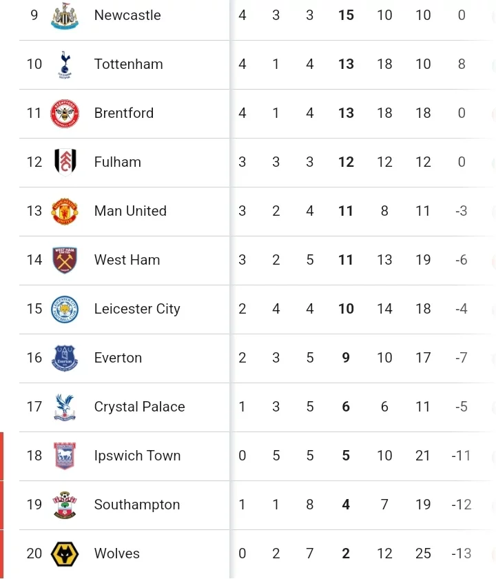 Current State of The EPL Table After Man City Lost 2-1, Liverpool Won 2-1 and Arsenal Lost 0-1 Today