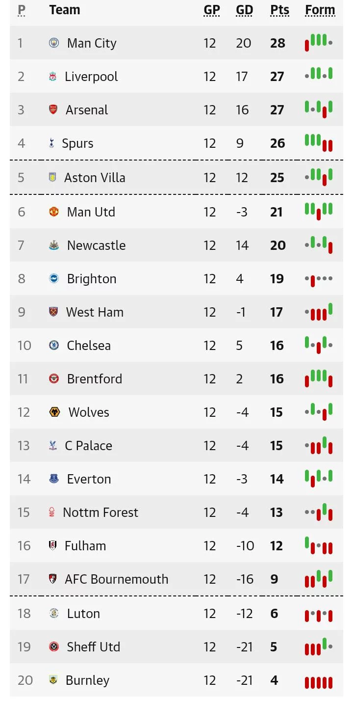 EPL Table after Chelsea drew 4-4 with City, Liverpool won 3-0 & Aston Villa won 3-1