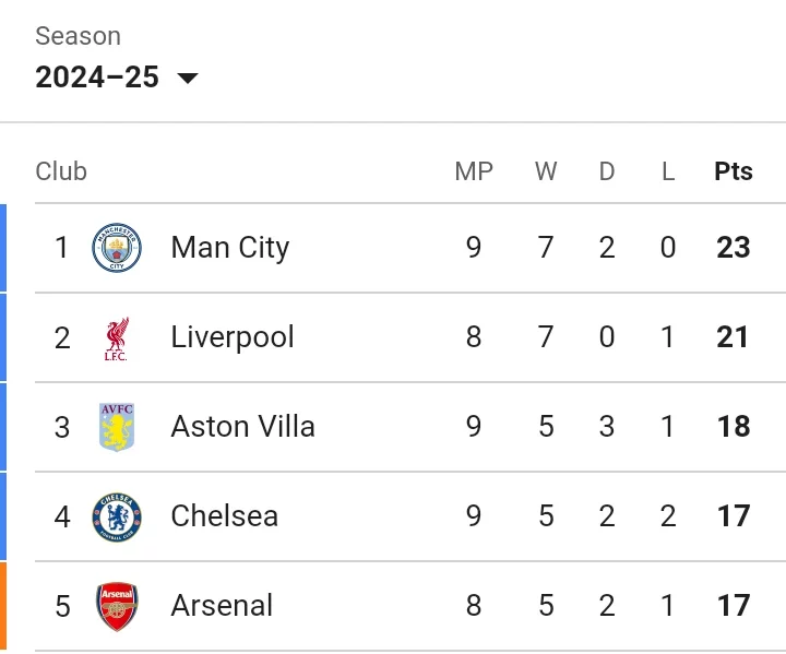 EPL Table After the of Matchday 9