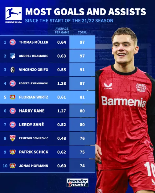 Wirtz Bundesliga G+As