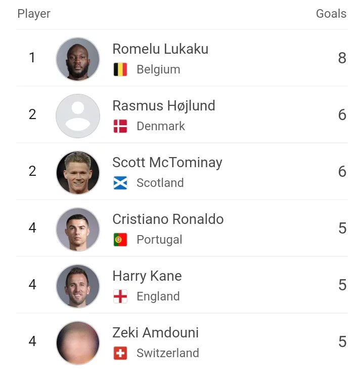 EURO Qualifiers Golden Boot Table as Lukaku Scores 2 Goals to Extend Lead on Ronaldo and Højlund