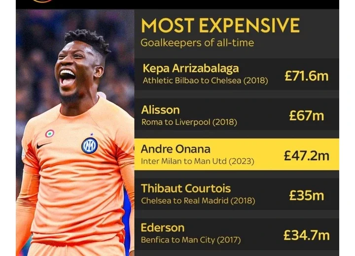 Most Expensive Goalkeepers In History