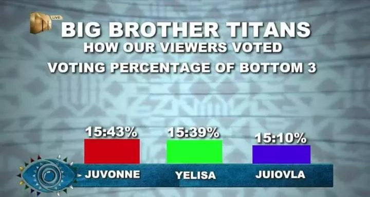 BBTitans: How viewers voted Yemi, Nelisa, Olivia, Yvonne, others