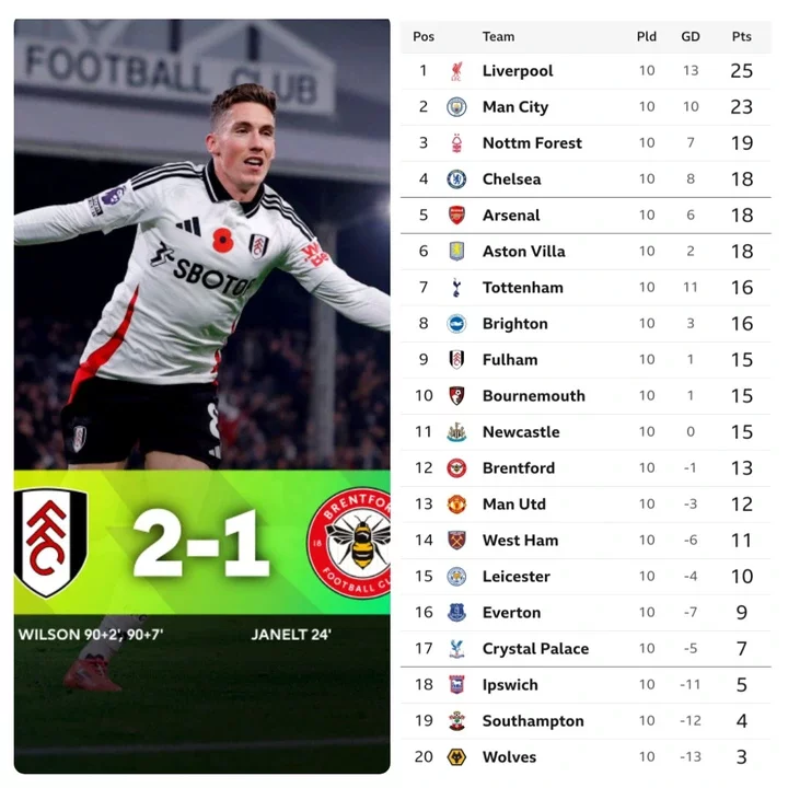 Premier League table after Fulham get unforgettable win In Monday Clash