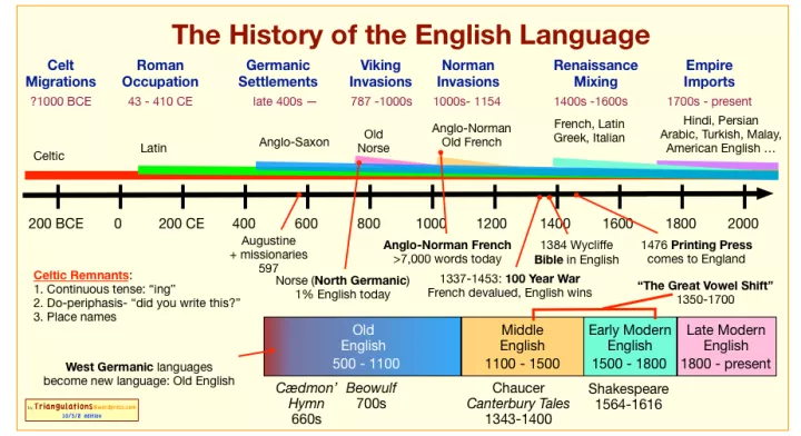 A Brief History of The English Language: How English Stumbled its Way Into The Modern World