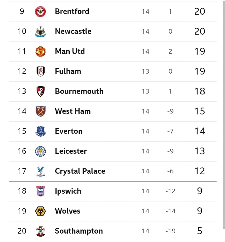 EPL Table and Review After Yesterday's Matches as Man Utd and Liverpool Drops Points and Chelsea Won