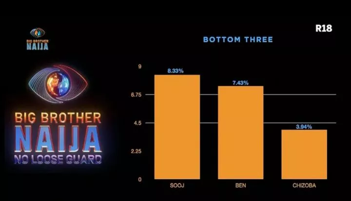 BBNaija: How viewers voted Sooj, Chizoba, Ben