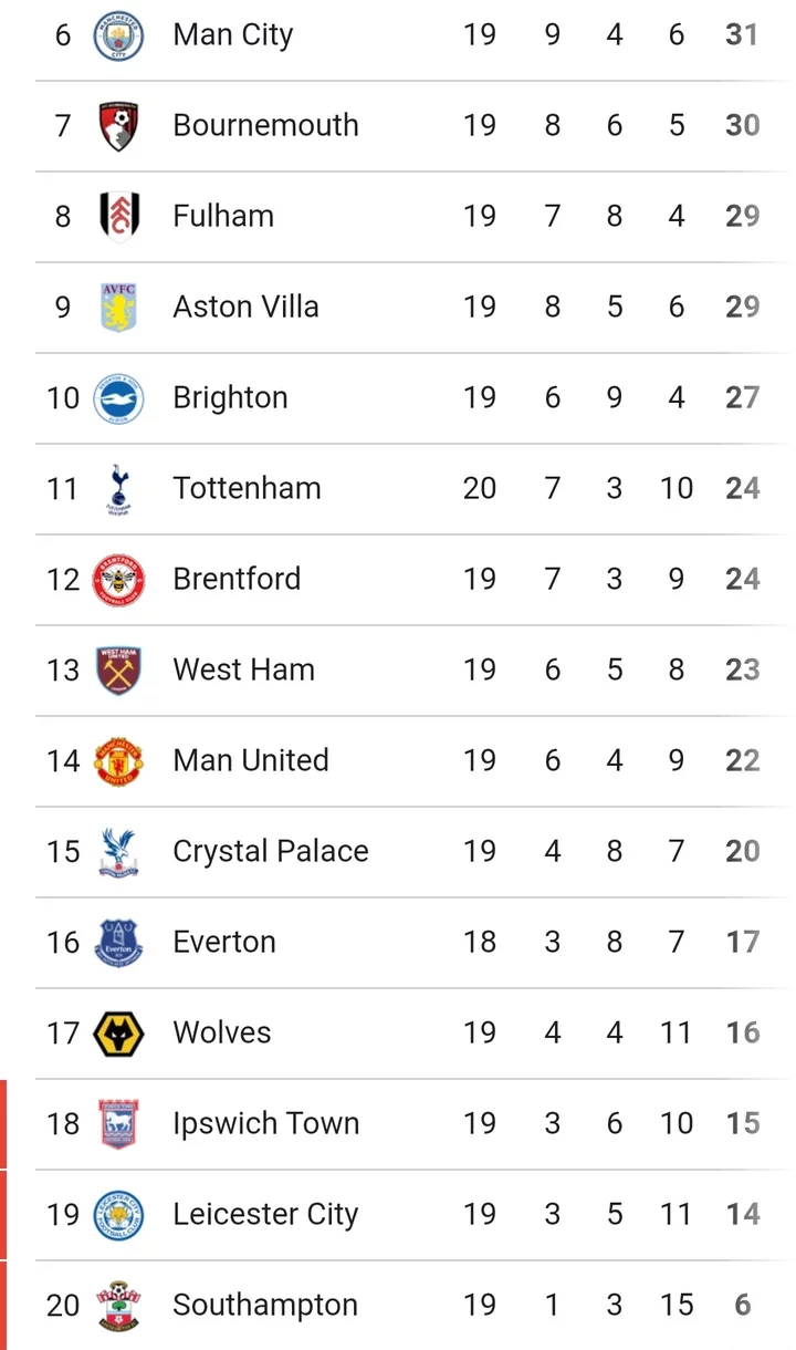 TOT 1-2 NEW: Match Review and Latest English Premier League Table