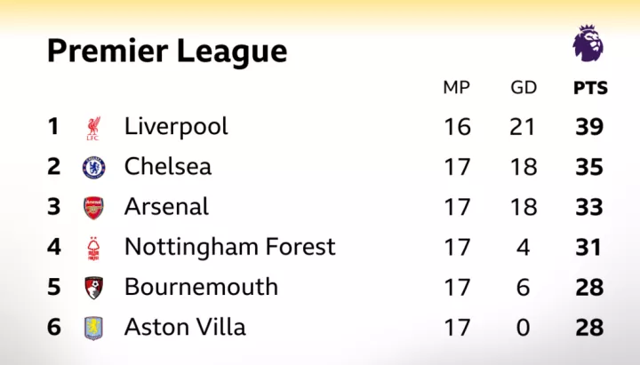 Premier League top six