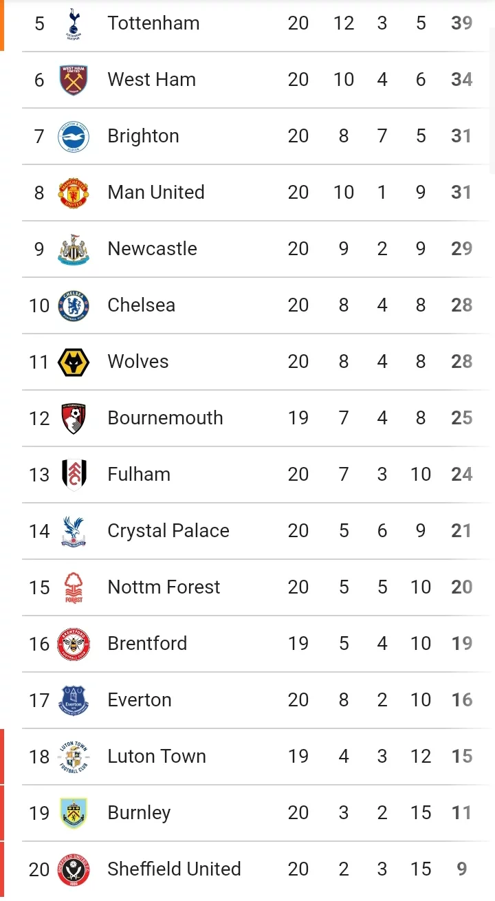 EPL: Table And Match Preview Ahead Of Today's Game