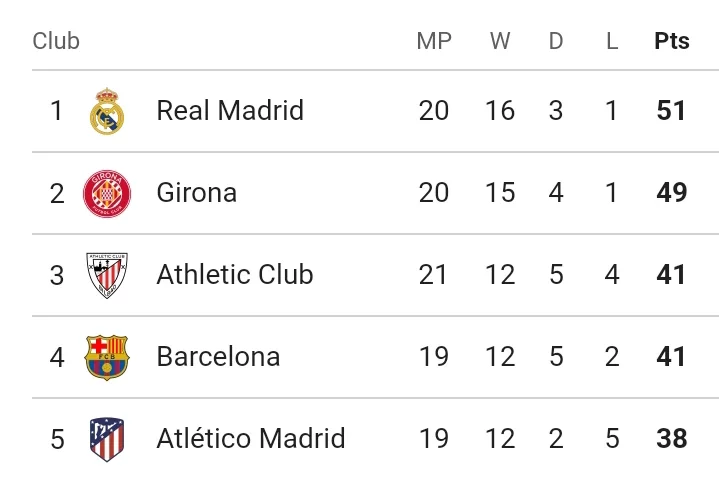RMA 3-2 ALM: Match Review And LaLiga Table As Los Blancos Extend Their Lead In The Title Race