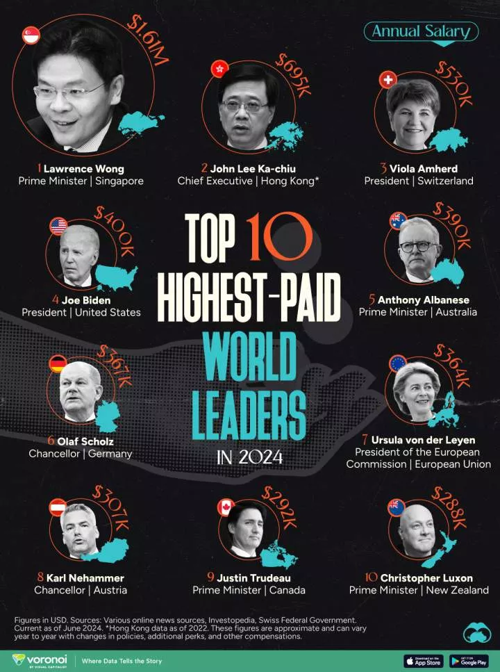 This graphic show the highest paid leaders in the world as of 2024