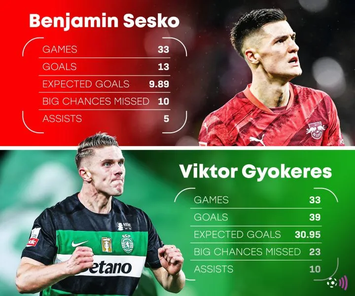 Sesko vs Gyokeres 2024-25 league stats (timeless)