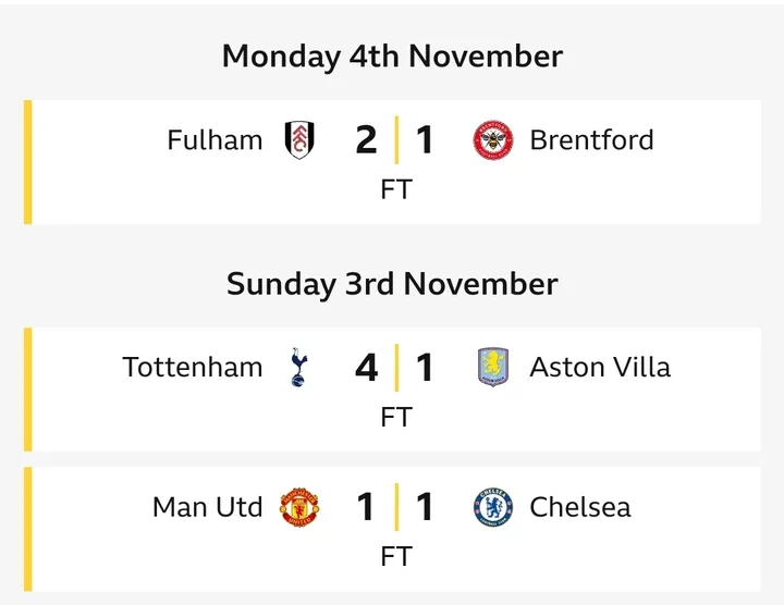 Premier League table after Fulham get unforgettable win In Monday Clash